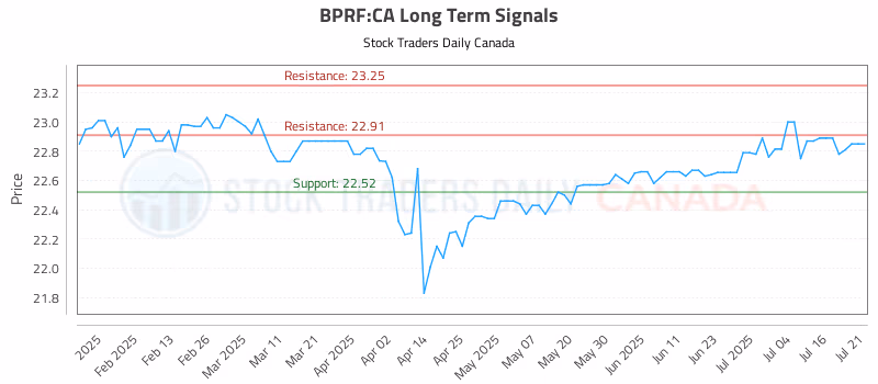 Stock Chart for BPRF:CA