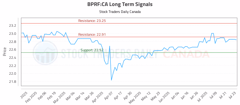 Stock Chart for BPRF:CA