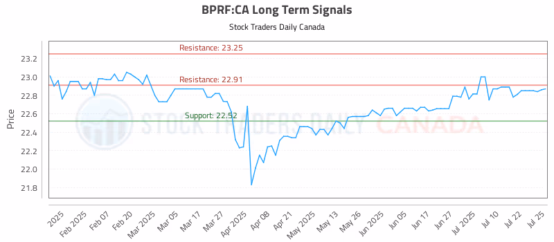Stock Chart for BPRF:CA