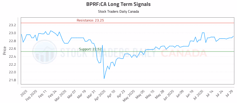 Stock Chart for BPRF:CA