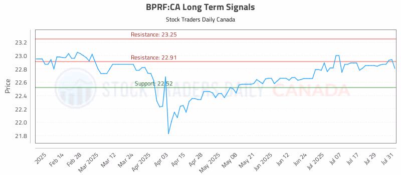 Stock Chart for BPRF:CA