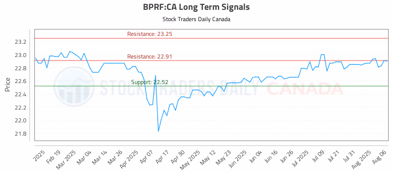 Stock Chart for BPRF:CA