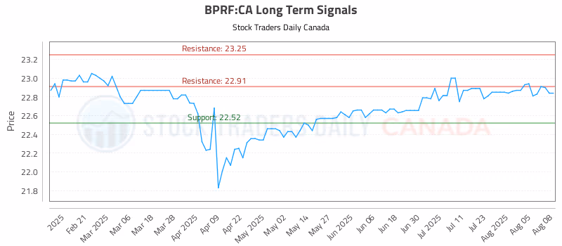Stock Chart for BPRF:CA