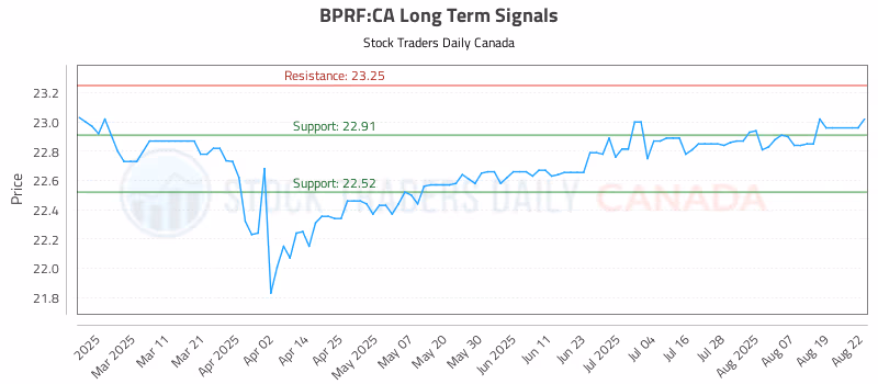 Stock Chart for BPRF:CA