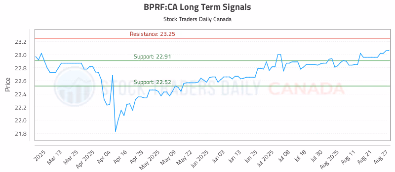 Stock Chart for BPRF:CA