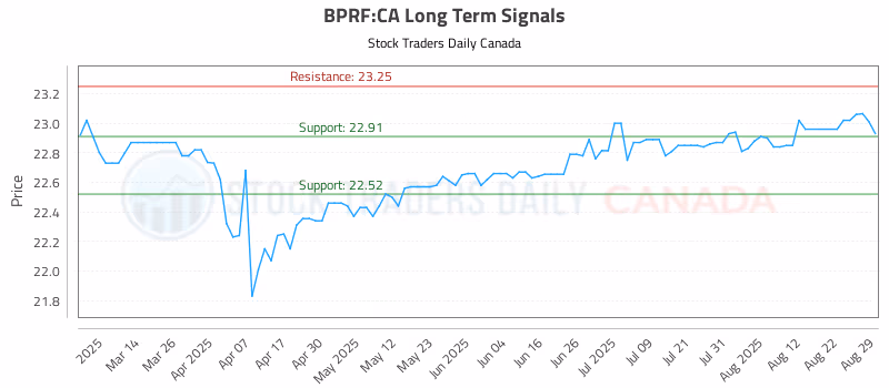 Stock Chart for BPRF:CA