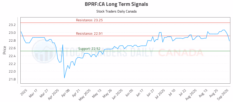 Stock Chart for BPRF:CA