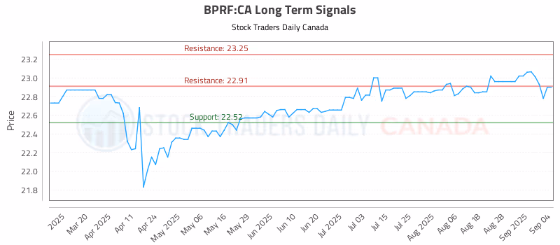 Stock Chart for BPRF:CA