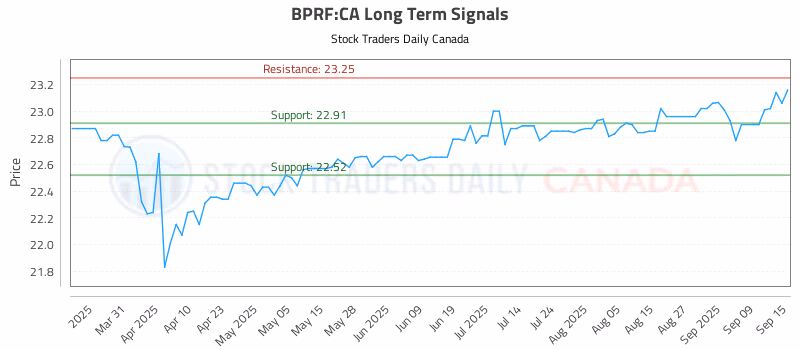 Stock Chart for BPRF:CA
