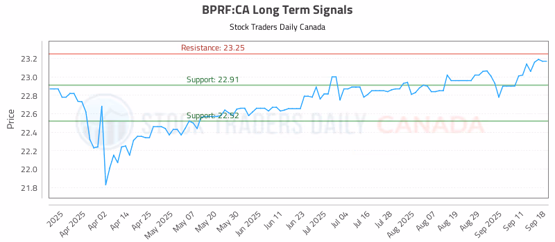 Stock Chart for BPRF:CA