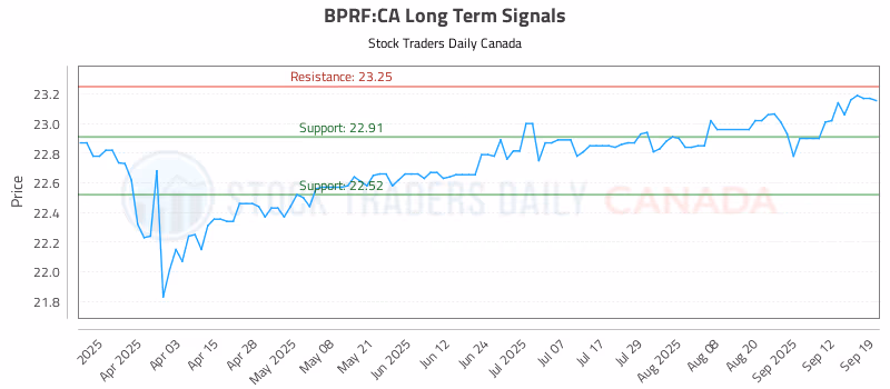 Stock Chart for BPRF:CA