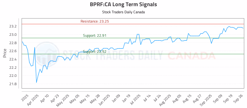 Stock Chart for BPRF:CA