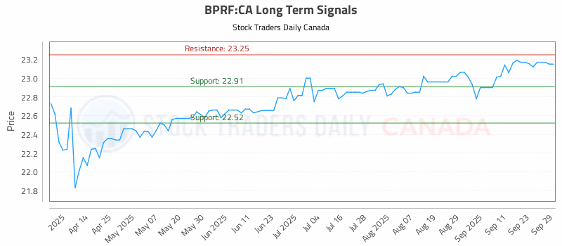 Stock Chart for BPRF:CA