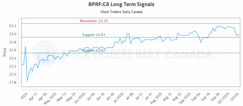 Stock Chart for BPRF:CA