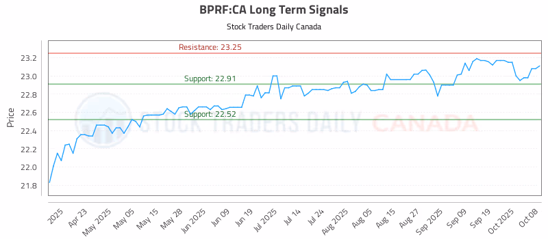 Stock Chart for BPRF:CA