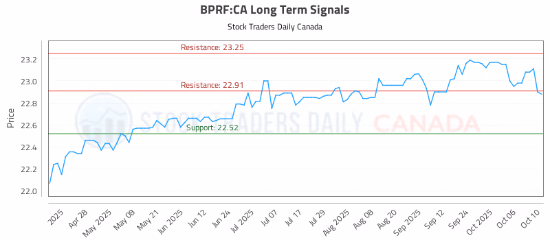 Stock Chart for BPRF:CA
