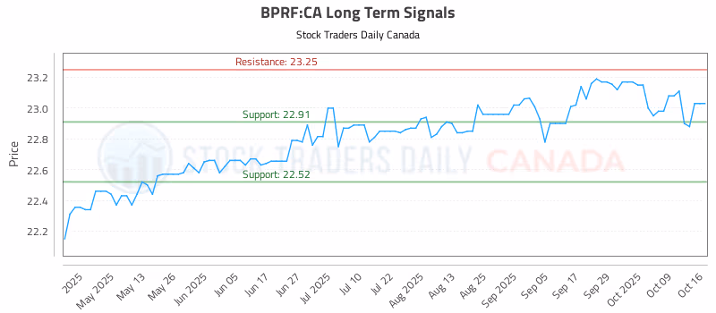 Stock Chart for BPRF:CA