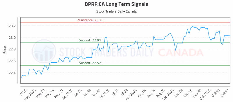 Stock Chart for BPRF:CA