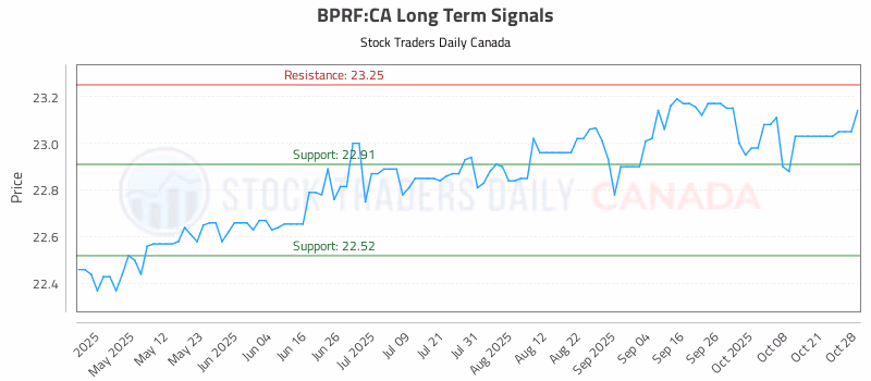 Stock Chart for BPRF:CA