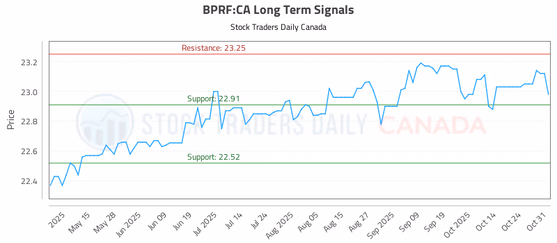 Stock Chart for BPRF:CA