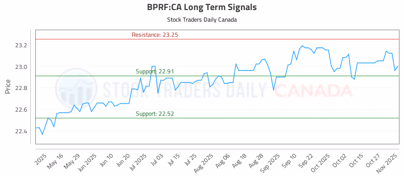 Stock Chart for BPRF:CA