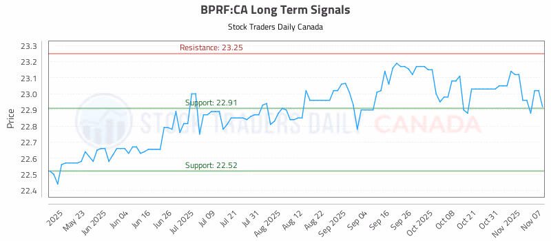 Stock Chart for BPRF:CA
