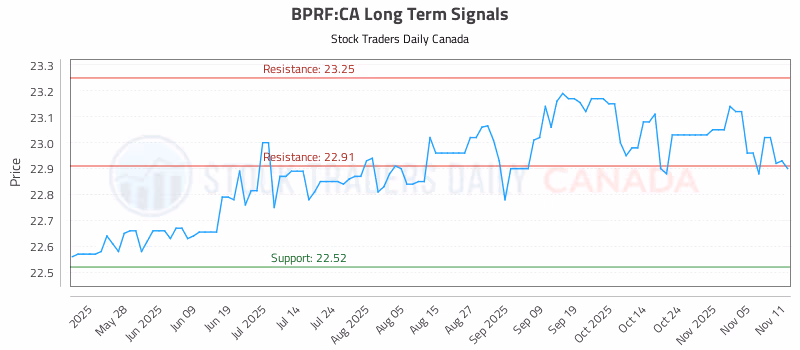Stock Chart for BPRF:CA