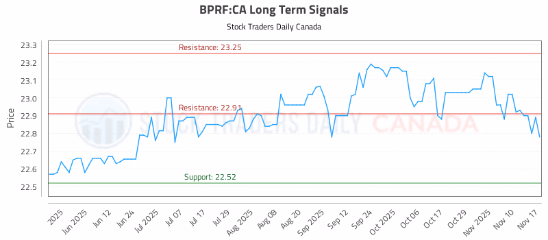 Stock Chart for BPRF:CA