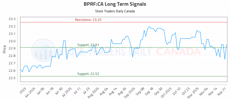 Stock Chart for BPRF:CA