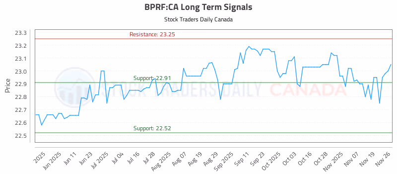 Stock Chart for BPRF:CA