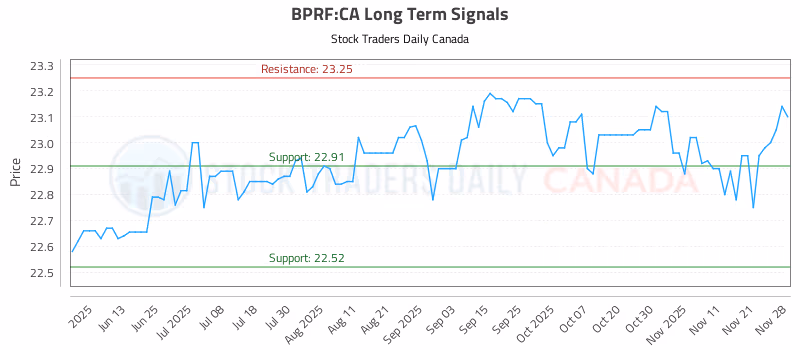 Stock Chart for BPRF:CA
