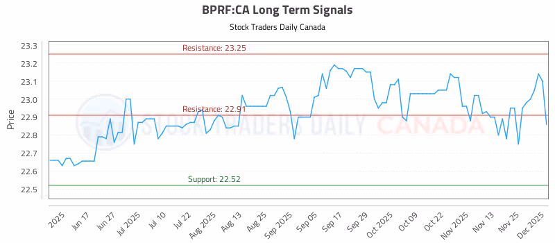 Stock Chart for BPRF:CA