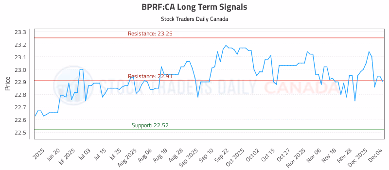 Stock Chart for BPRF:CA