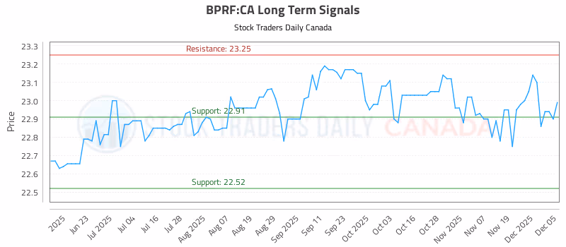 Stock Chart for BPRF:CA