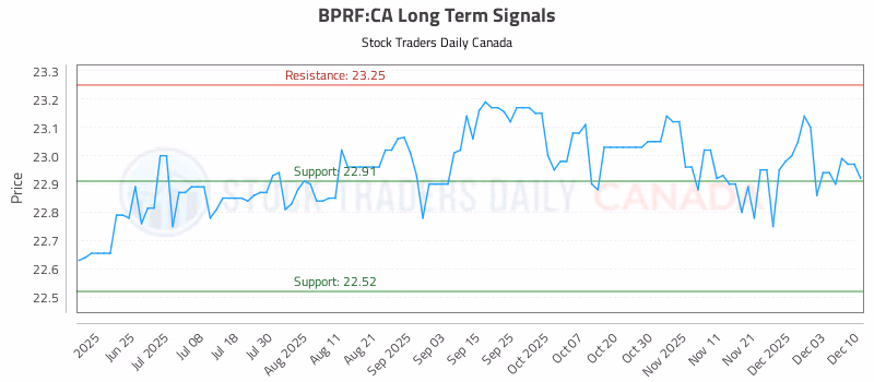 Stock Chart for BPRF:CA