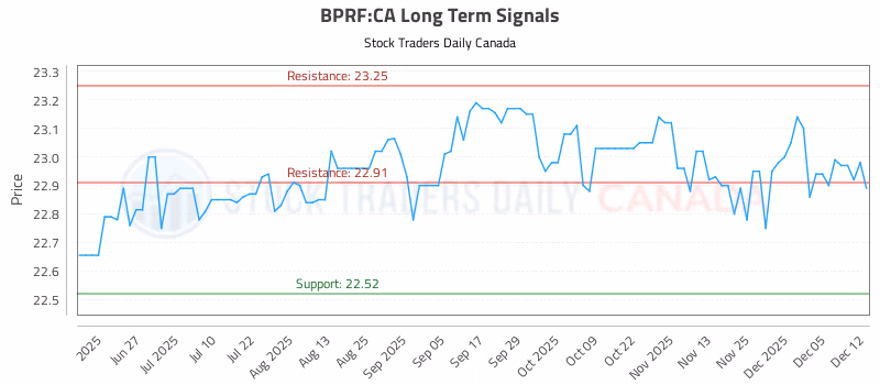 Stock Chart for BPRF:CA