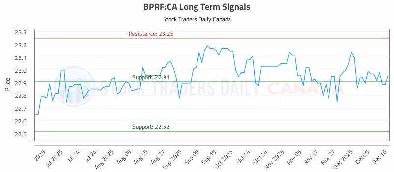 Stock Chart for BPRF:CA