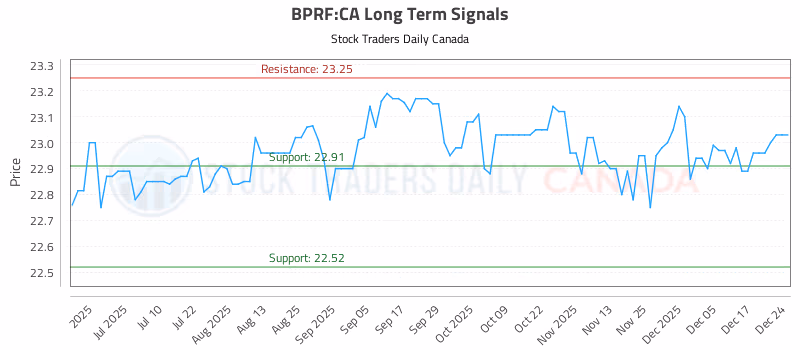 Stock Chart for BPRF:CA