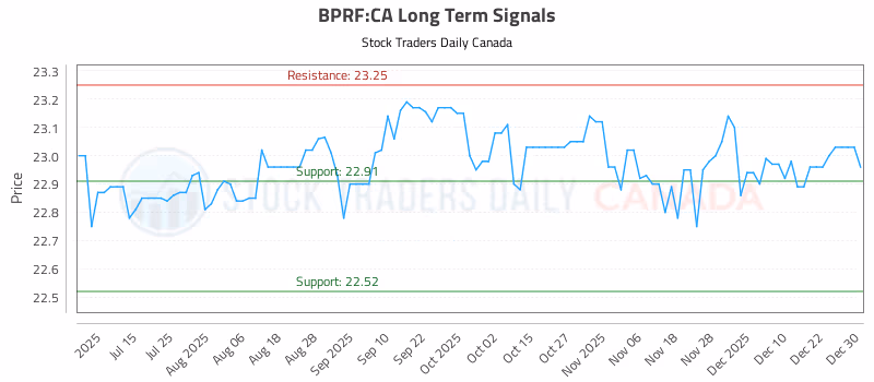 Stock Chart for BPRF:CA