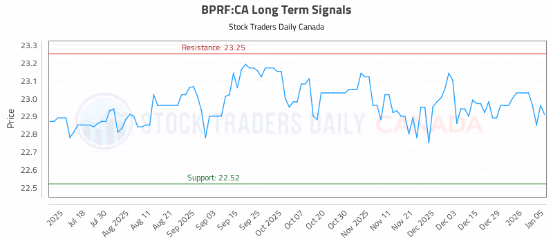 Stock Chart for BPRF:CA
