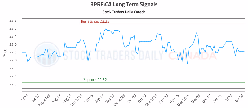 Stock Chart for BPRF:CA