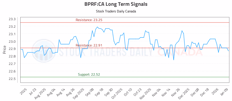 Stock Chart for BPRF:CA