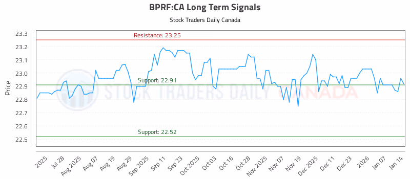 Stock Chart for BPRF:CA