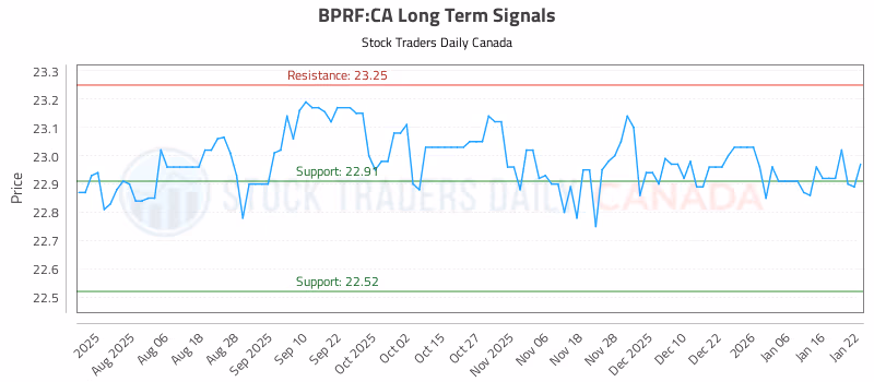 Stock Chart for BPRF:CA