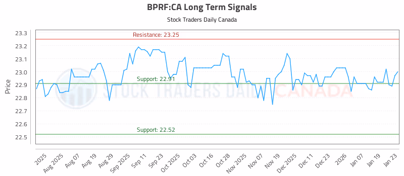 Stock Chart for BPRF:CA