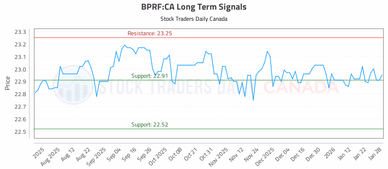 Stock Chart for BPRF:CA