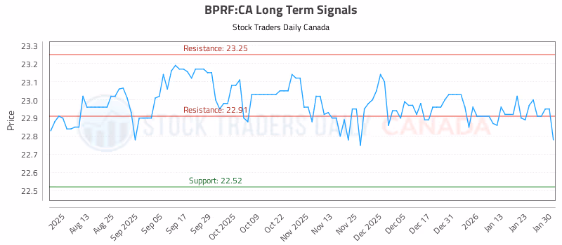 Stock Chart for BPRF:CA
