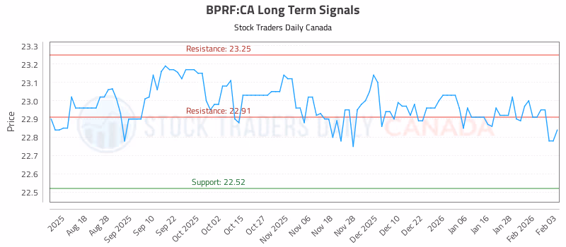 Stock Chart for BPRF:CA