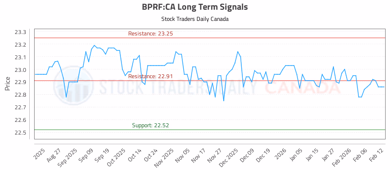 Stock Chart for BPRF:CA