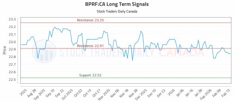 Stock Chart for BPRF:CA